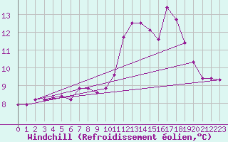 Courbe du refroidissement olien pour Marquise (62)