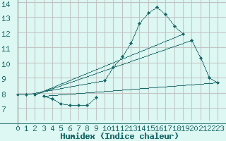 Courbe de l'humidex pour Lagarrigue (81)