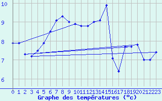 Courbe de tempratures pour Cherbourg (50)