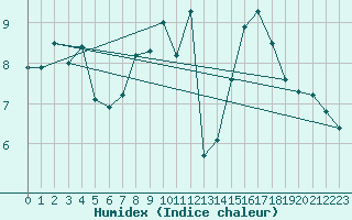 Courbe de l'humidex pour Gurande (44)