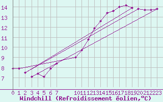 Courbe du refroidissement olien pour Saint-Germain-du-Puch (33)