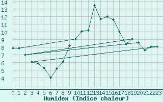 Courbe de l'humidex pour Hereford/Credenhill