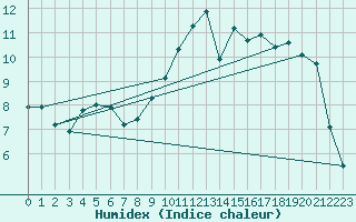 Courbe de l'humidex pour Saint-Etienne (42)