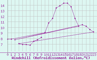 Courbe du refroidissement olien pour Bergen