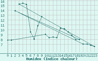 Courbe de l'humidex pour Taurinya (66)