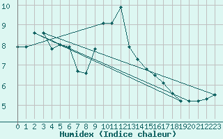 Courbe de l'humidex pour Toussus-le-Noble (78)