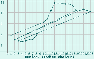 Courbe de l'humidex pour Weihenstephan