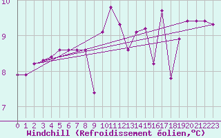 Courbe du refroidissement olien pour Lans-en-Vercors (38)