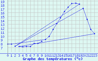 Courbe de tempratures pour Landser (68)