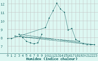 Courbe de l'humidex pour Laqueuille (63)