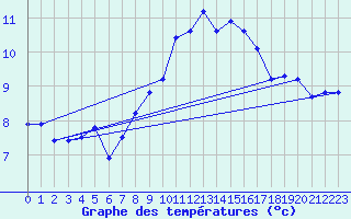 Courbe de tempratures pour Monte Generoso