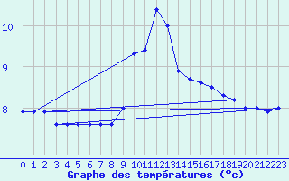 Courbe de tempratures pour Logrono (Esp)