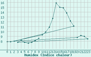 Courbe de l'humidex pour Besn (44)