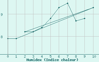 Courbe de l'humidex pour Buholmrasa Fyr