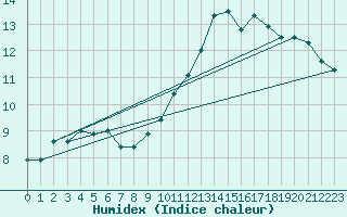 Courbe de l'humidex pour Vannes-Sn (56)