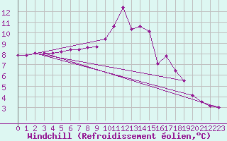 Courbe du refroidissement olien pour Lans-en-Vercors (38)