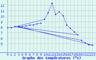 Courbe de tempratures pour Lans-en-Vercors (38)