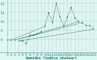 Courbe de l'humidex pour Ouessant (29)