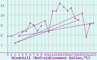 Courbe du refroidissement olien pour Beaumont du Ventoux (Mont Serein - Accueil) (84)