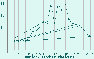 Courbe de l'humidex pour Leutkirch-Herlazhofen
