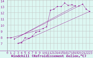 Courbe du refroidissement olien pour Mathaux-tape (10)