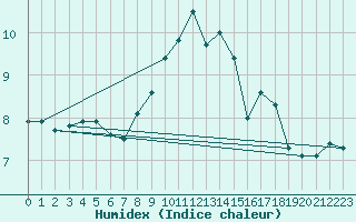 Courbe de l'humidex pour Grand Saint Bernard (Sw)