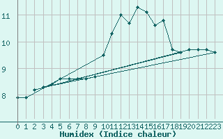 Courbe de l'humidex pour Lans-en-Vercors (38)