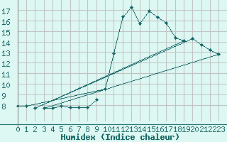 Courbe de l'humidex pour Challes-les-Eaux (73)