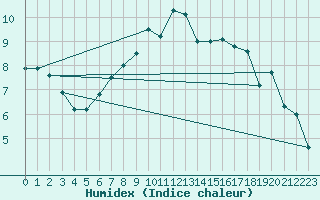 Courbe de l'humidex pour Alfeld