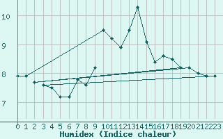 Courbe de l'humidex pour Ambrieu (01)