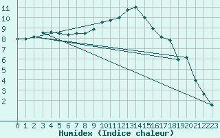 Courbe de l'humidex pour Budapest / Lorinc