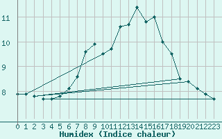 Courbe de l'humidex pour Helgoland