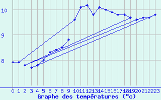 Courbe de tempratures pour Offenbach Wetterpar