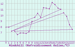 Courbe du refroidissement olien pour Koksijde (Be)