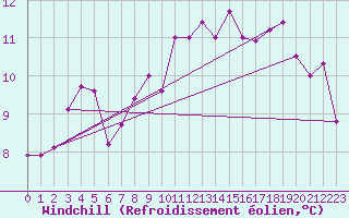 Courbe du refroidissement olien pour Ile Rousse (2B)