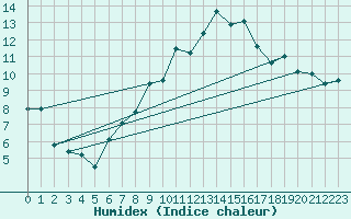 Courbe de l'humidex pour Hoernli