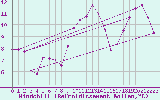 Courbe du refroidissement olien pour Altenrhein