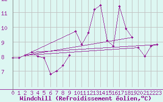 Courbe du refroidissement olien pour Biscarrosse (40)