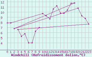 Courbe du refroidissement olien pour Le Luc (83)