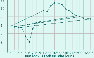 Courbe de l'humidex pour Bamberg