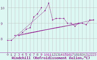 Courbe du refroidissement olien pour Utsira Fyr
