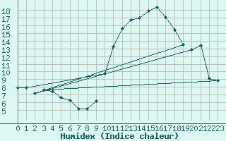 Courbe de l'humidex pour Montpellier (34)