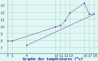 Courbe de tempratures pour Saint-Haon (43)