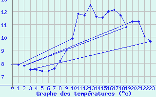 Courbe de tempratures pour Pershore