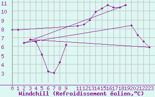 Courbe du refroidissement olien pour Orschwiller (67)