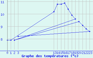 Courbe de tempratures pour Herbault (41)