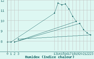 Courbe de l'humidex pour Herbault (41)