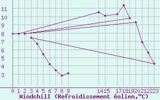 Courbe du refroidissement olien pour Herbault (41)