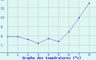 Courbe de tempratures pour Gschenen