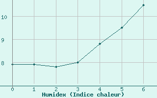 Courbe de l'humidex pour Kettstaka